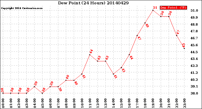 Milwaukee Weather Dew Point<br>(24 Hours)