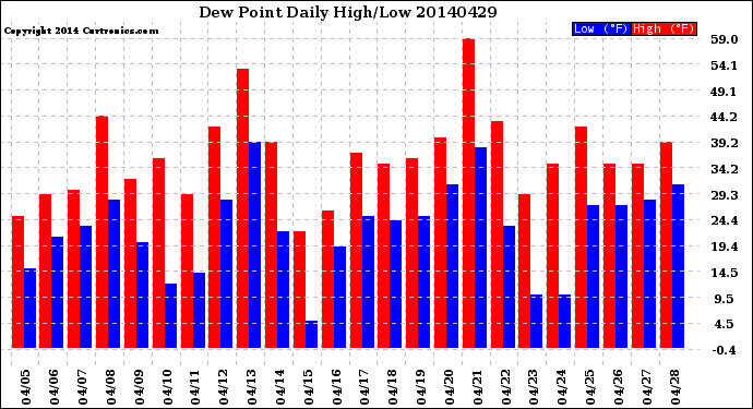 Milwaukee Weather Dew Point<br>Daily High/Low