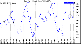 Milwaukee Weather Dew Point<br>Daily Low