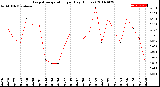 Milwaukee Weather Evapotranspiration<br>per Day (Inches)