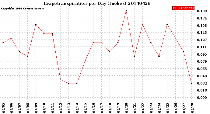 Milwaukee Weather Evapotranspiration<br>per Day (Inches)