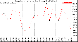 Milwaukee Weather Evapotranspiration<br>per Day (Ozs sq/ft)