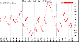 Milwaukee Weather Heat Index<br>Daily High