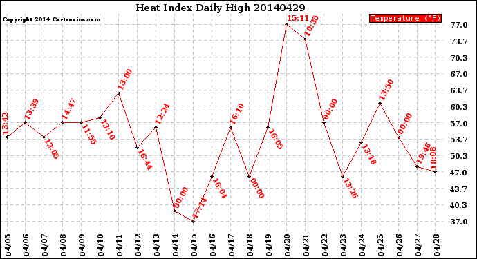 Milwaukee Weather Heat Index<br>Daily High