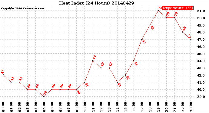 Milwaukee Weather Heat Index<br>(24 Hours)