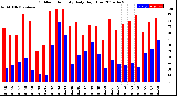 Milwaukee Weather Outdoor Humidity<br>Daily High/Low