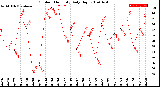 Milwaukee Weather Outdoor Humidity<br>Daily High