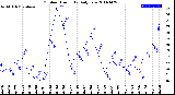 Milwaukee Weather Outdoor Humidity<br>Daily Low