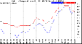 Milwaukee Weather Outdoor Temperature<br>vs Wind Chill<br>(24 Hours)