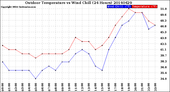 Milwaukee Weather Outdoor Temperature<br>vs Wind Chill<br>(24 Hours)