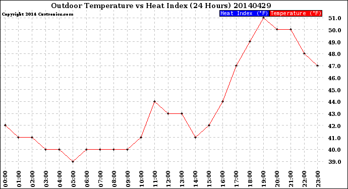 Milwaukee Weather Outdoor Temperature<br>vs Heat Index<br>(24 Hours)