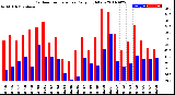 Milwaukee Weather Outdoor Temperature<br>Daily High/Low