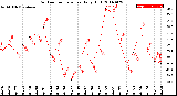 Milwaukee Weather Outdoor Temperature<br>Daily High