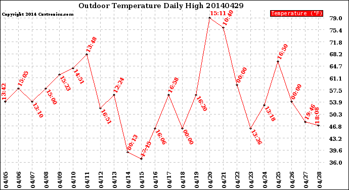 Milwaukee Weather Outdoor Temperature<br>Daily High