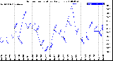 Milwaukee Weather Outdoor Temperature<br>Daily Low