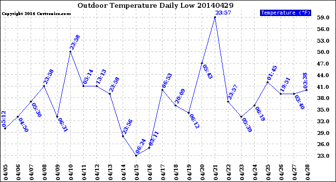 Milwaukee Weather Outdoor Temperature<br>Daily Low