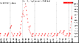 Milwaukee Weather Rain<br>By Day<br>(Inches)