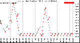 Milwaukee Weather Rain<br>per Hour<br>(Inches)<br>(24 Hours)