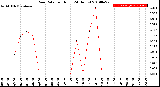 Milwaukee Weather Rain Rate<br>per Hour<br>(24 Hours)