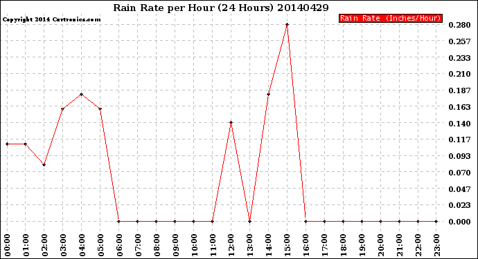 Milwaukee Weather Rain Rate<br>per Hour<br>(24 Hours)