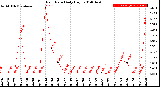 Milwaukee Weather Rain Rate<br>Daily High