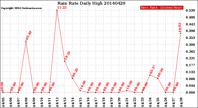 Milwaukee Weather Rain Rate<br>Daily High