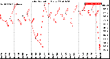 Milwaukee Weather Solar Radiation<br>Daily