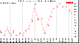 Milwaukee Weather THSW Index<br>per Hour<br>(24 Hours)