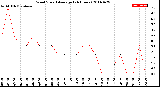 Milwaukee Weather Wind Speed<br>Average<br>(24 Hours)