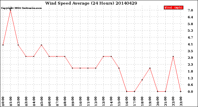 Milwaukee Weather Wind Speed<br>Average<br>(24 Hours)