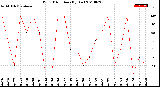 Milwaukee Weather Wind Direction<br>(By Day)