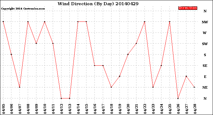 Milwaukee Weather Wind Direction<br>(By Day)