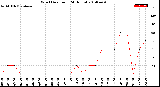 Milwaukee Weather Wind Direction<br>(24 Hours)