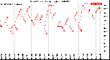 Milwaukee Weather Wind Speed<br>Daily High