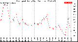 Milwaukee Weather Wind Speed<br>Hourly High<br>(24 Hours)