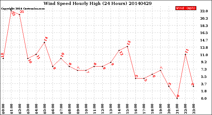 Milwaukee Weather Wind Speed<br>Hourly High<br>(24 Hours)