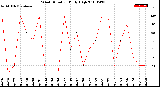 Milwaukee Weather Wind Direction<br>Daily High