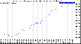 Milwaukee Weather Barometric Pressure<br>per Minute<br>(24 Hours)