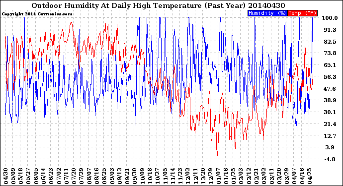 Milwaukee Weather Outdoor Humidity<br>At Daily High<br>Temperature<br>(Past Year)