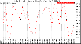 Milwaukee Weather Solar Radiation<br>Avg per Day W/m2/minute