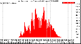 Milwaukee Weather Solar Radiation<br>per Minute<br>(24 Hours)