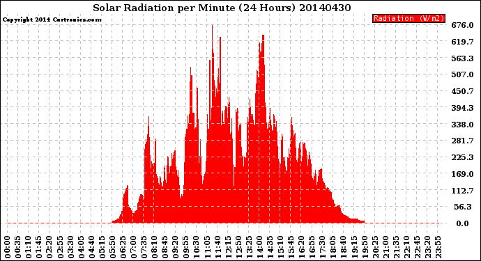 Milwaukee Weather Solar Radiation<br>per Minute<br>(24 Hours)
