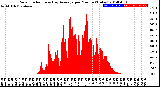 Milwaukee Weather Solar Radiation<br>& Day Average<br>per Minute<br>(Today)