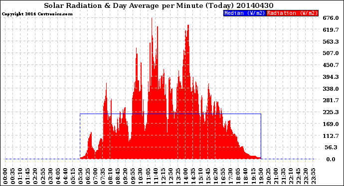 Milwaukee Weather Solar Radiation<br>& Day Average<br>per Minute<br>(Today)