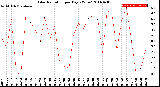 Milwaukee Weather Solar Radiation<br>per Day KW/m2