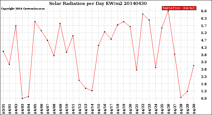 Milwaukee Weather Solar Radiation<br>per Day KW/m2