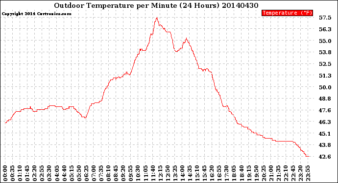 Milwaukee Weather Outdoor Temperature<br>per Minute<br>(24 Hours)
