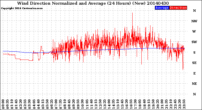 Milwaukee Weather Wind Direction<br>Normalized and Average<br>(24 Hours) (New)