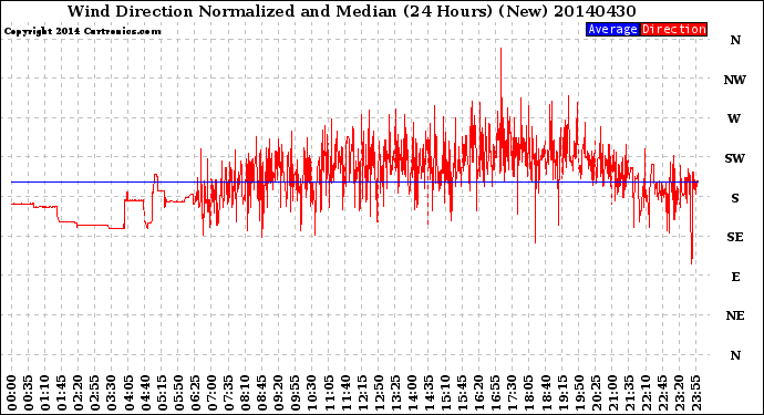 Milwaukee Weather Wind Direction<br>Normalized and Median<br>(24 Hours) (New)