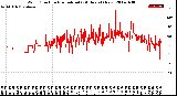 Milwaukee Weather Wind Direction<br>Normalized<br>(24 Hours) (New)